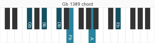 Piano voicing of chord Gb 13#9